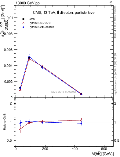 Plot of bjbj.m in 13000 GeV pp collisions
