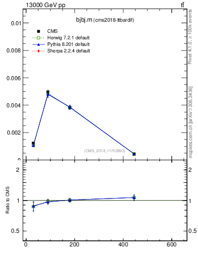 Plot of bjbj.m in 13000 GeV pp collisions