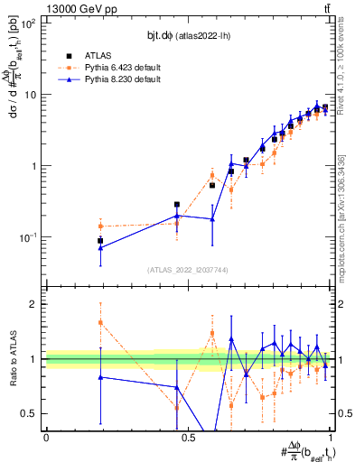Plot of bjt.dphi in 13000 GeV pp collisions