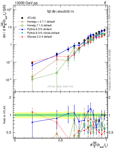 Plot of bjt.dphi in 13000 GeV pp collisions