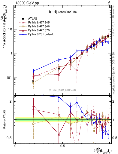 Plot of bjt.dphi in 13000 GeV pp collisions
