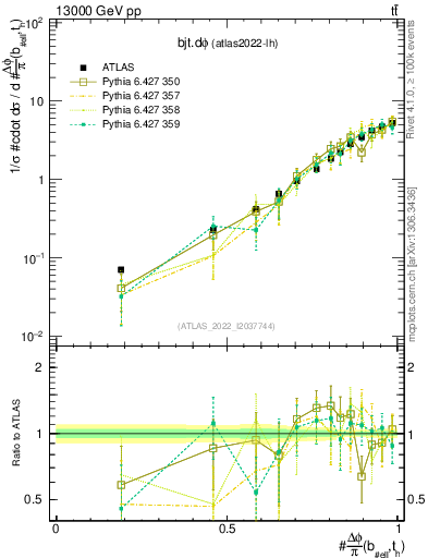 Plot of bjt.dphi in 13000 GeV pp collisions