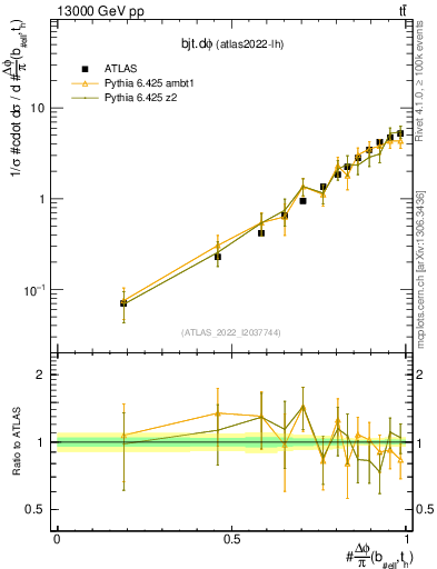 Plot of bjt.dphi in 13000 GeV pp collisions