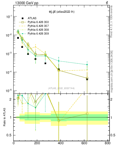 Plot of ej.pt in 13000 GeV pp collisions