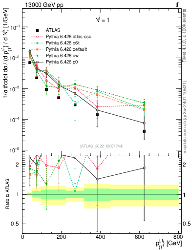 Plot of ej.pt in 13000 GeV pp collisions