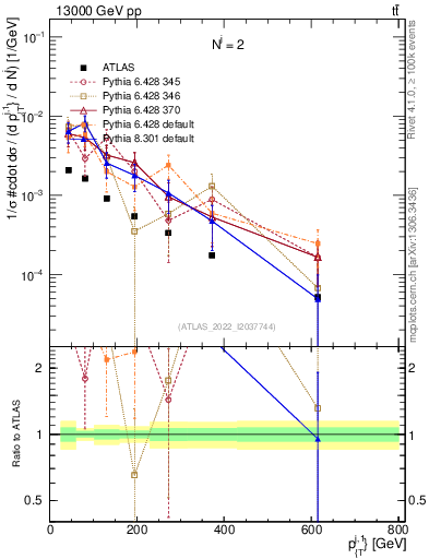 Plot of ej.pt in 13000 GeV pp collisions