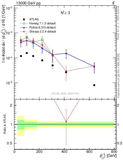 Plot of ej.pt in 13000 GeV pp collisions