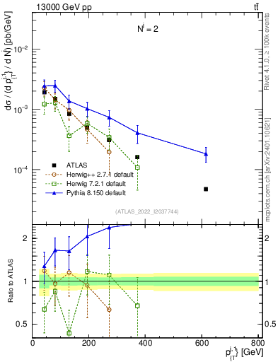 Plot of ej.pt in 13000 GeV pp collisions