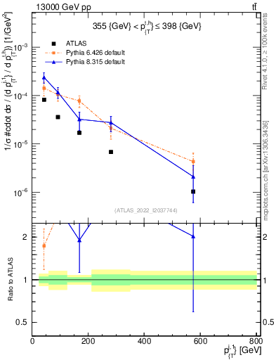 Plot of ej.pt in 13000 GeV pp collisions