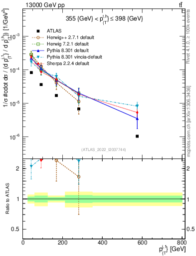 Plot of ej.pt in 13000 GeV pp collisions
