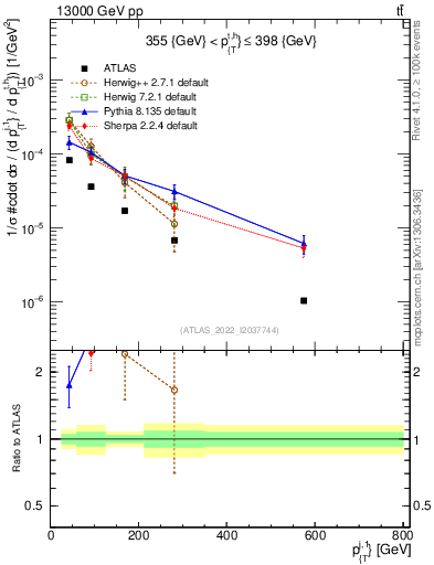 Plot of ej.pt in 13000 GeV pp collisions