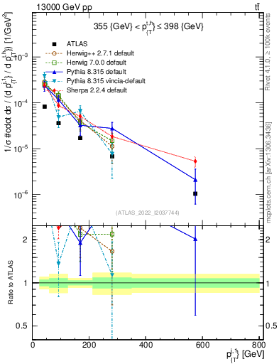 Plot of ej.pt in 13000 GeV pp collisions