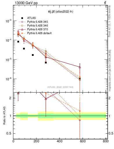 Plot of ej.pt in 13000 GeV pp collisions