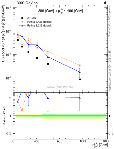 Plot of ej.pt in 13000 GeV pp collisions