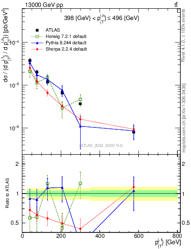 Plot of ej.pt in 13000 GeV pp collisions