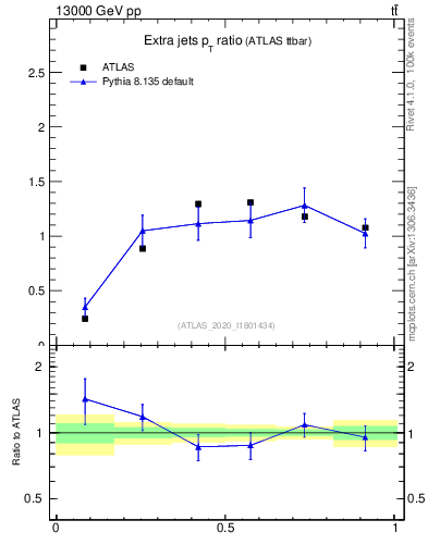 Plot of ej.pt_ej.pt in 13000 GeV pp collisions