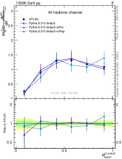 Plot of ej.pt_ej.pt in 13000 GeV pp collisions