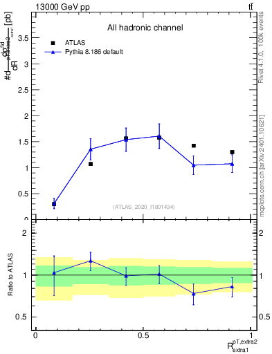 Plot of ej.pt_ej.pt in 13000 GeV pp collisions