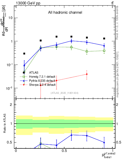 Plot of ej.pt_ej.pt in 13000 GeV pp collisions