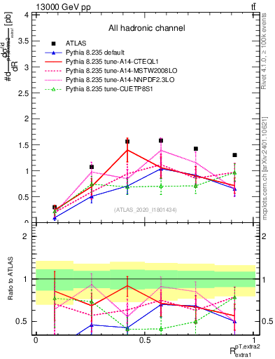 Plot of ej.pt_ej.pt in 13000 GeV pp collisions