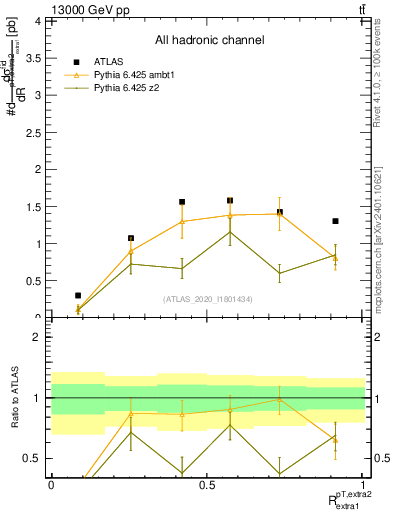 Plot of ej.pt_ej.pt in 13000 GeV pp collisions