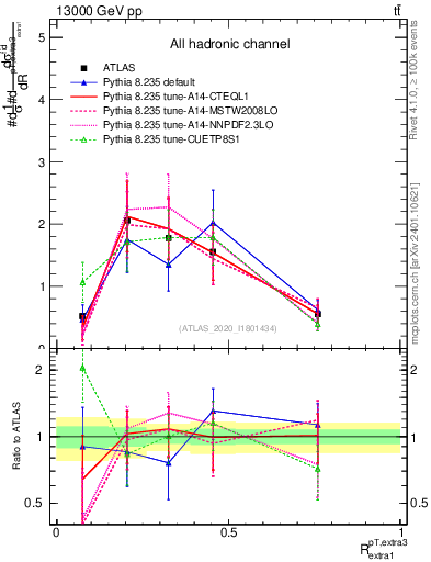 Plot of ej.pt_ej.pt in 13000 GeV pp collisions