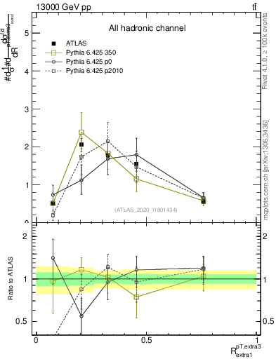 Plot of ej.pt_ej.pt in 13000 GeV pp collisions