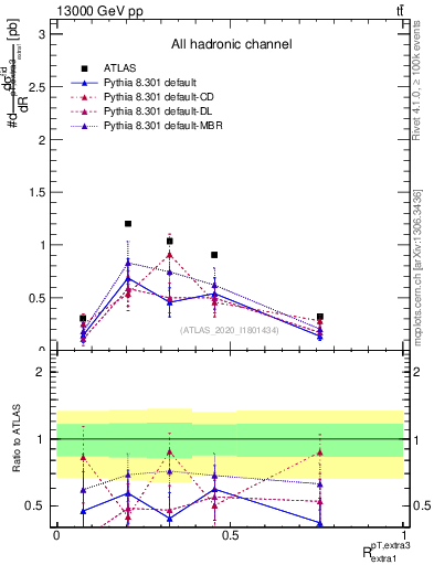 Plot of ej.pt_ej.pt in 13000 GeV pp collisions