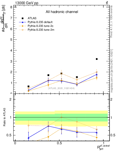 Plot of ej.pt_j.pt in 13000 GeV pp collisions