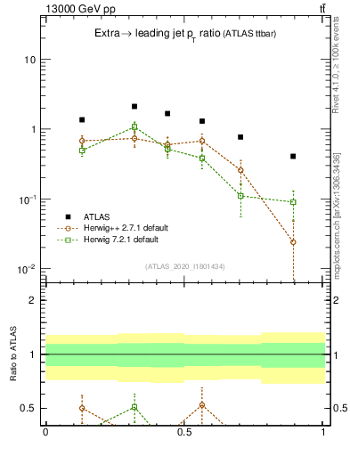 Plot of ej.pt_j.pt in 13000 GeV pp collisions