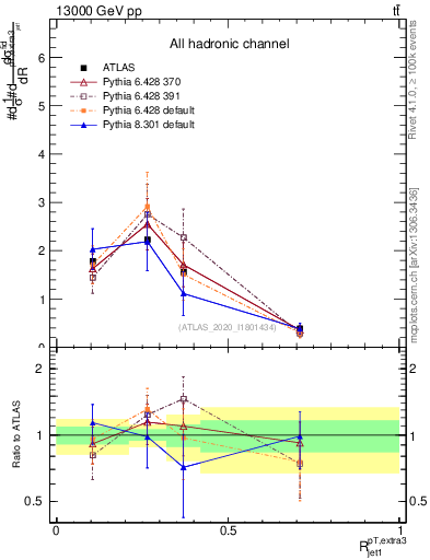Plot of ej.pt_j.pt in 13000 GeV pp collisions
