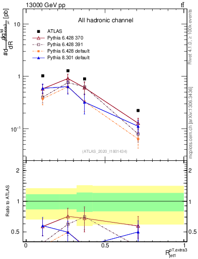 Plot of ej.pt_j.pt in 13000 GeV pp collisions