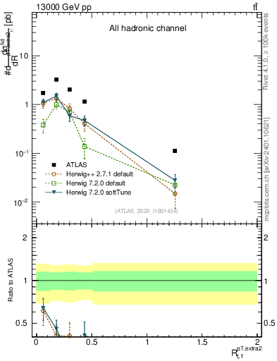 Plot of ej.pt_top.pt in 13000 GeV pp collisions