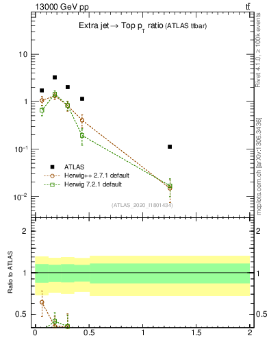 Plot of ej.pt_top.pt in 13000 GeV pp collisions