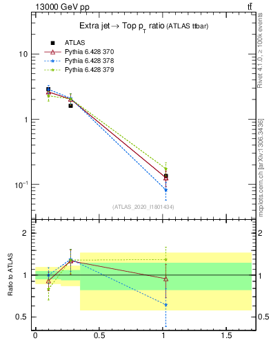 Plot of ej.pt_top.pt in 13000 GeV pp collisions