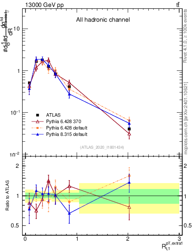 Plot of ej.pt_top.pt in 13000 GeV pp collisions
