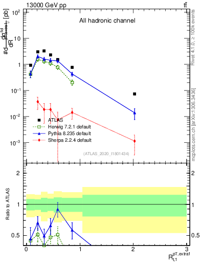 Plot of ej.pt_top.pt in 13000 GeV pp collisions