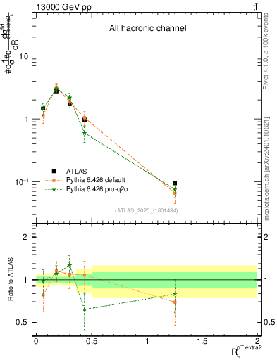 Plot of ej.pt_top.pt in 13000 GeV pp collisions