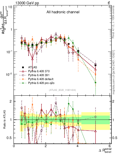 Plot of ejej.dR in 13000 GeV pp collisions