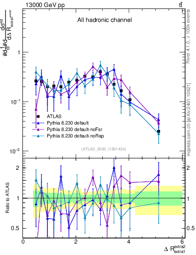 Plot of ejej.dR in 13000 GeV pp collisions
