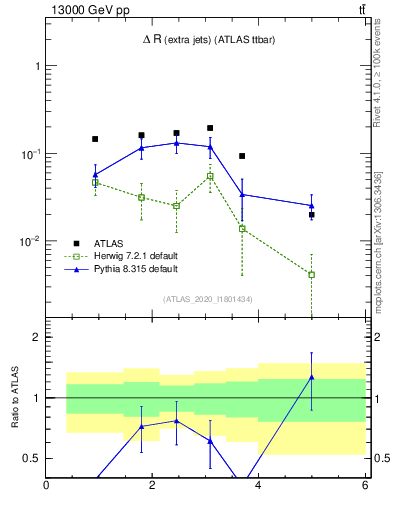 Plot of ejej.dR in 13000 GeV pp collisions