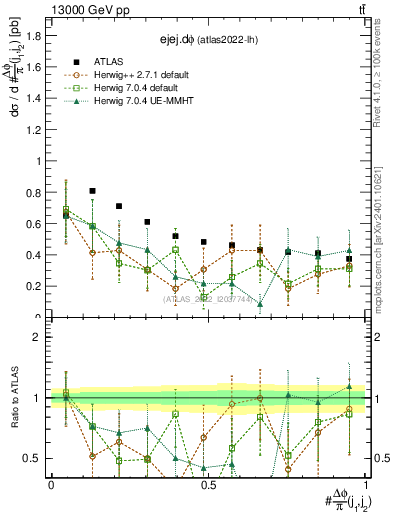 Plot of ejej.dphi in 13000 GeV pp collisions