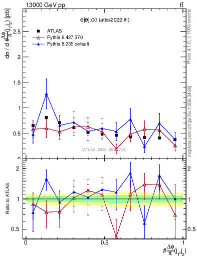 Plot of ejej.dphi in 13000 GeV pp collisions