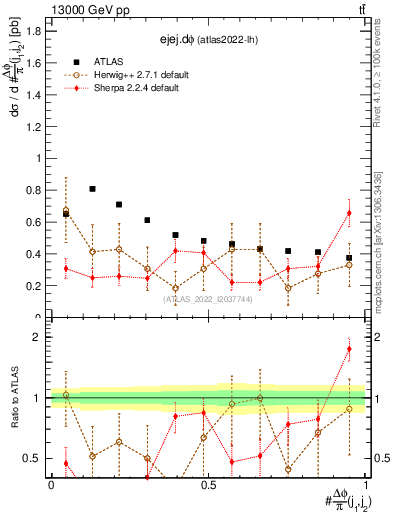 Plot of ejej.dphi in 13000 GeV pp collisions