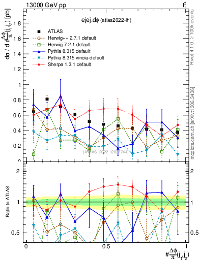 Plot of ejej.dphi in 13000 GeV pp collisions