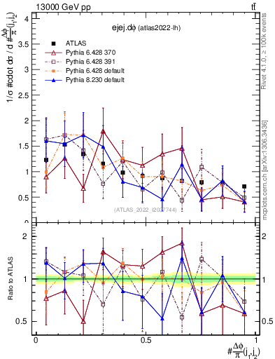 Plot of ejej.dphi in 13000 GeV pp collisions