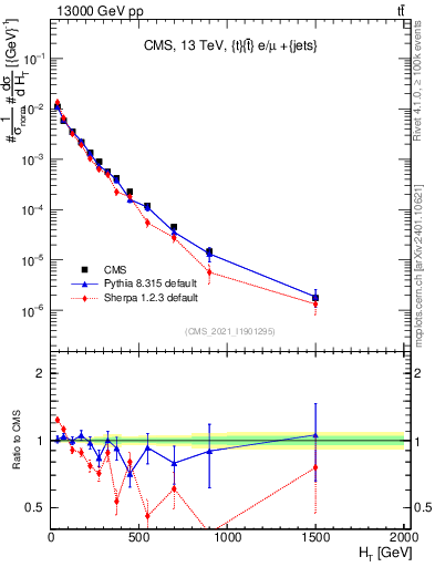 Plot of ejets.ht in 13000 GeV pp collisions
