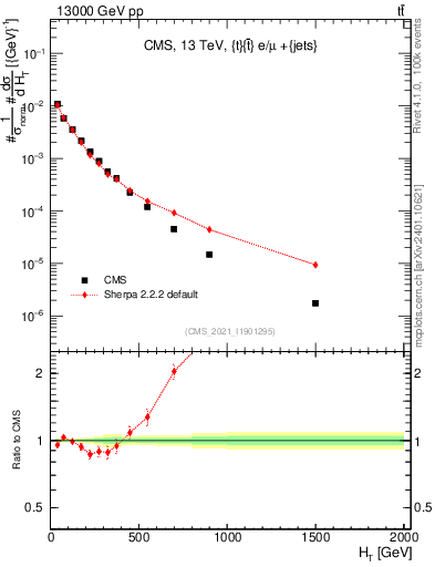 Plot of ejets.ht in 13000 GeV pp collisions