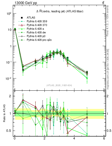 Plot of ejj.dR in 13000 GeV pp collisions