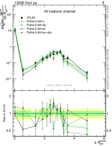 Plot of ejj.dR in 13000 GeV pp collisions